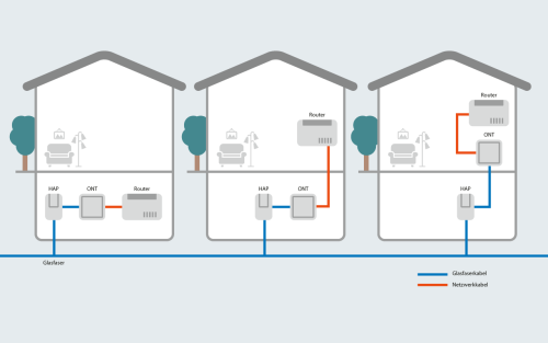 Illustration in drei Häusern werden 3 mögliche Anschlussvarianten des HAP, ONT und Router abgebildet.