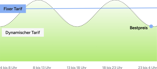 Grafik die anzeigt wie sich der Fixpreis zum Dynamischen Tarif innerhalb verschiedener Uhrzeiten verhält.